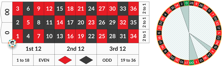 Pari à 5 numéros (Roulette américaine)