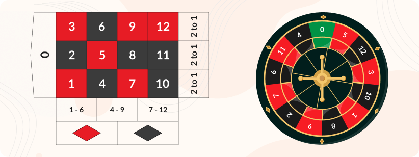 Mini Roulette et disposition de la table
