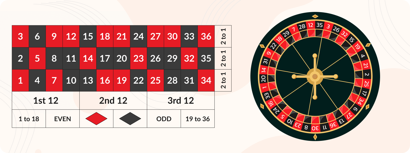 Roulette No Zéro – Roue et table